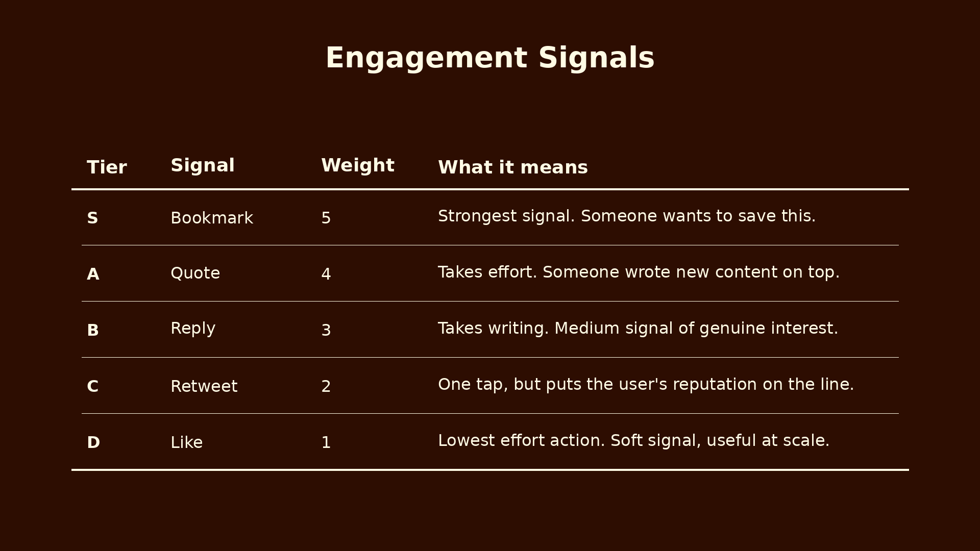 Engagement signals weighted by tier