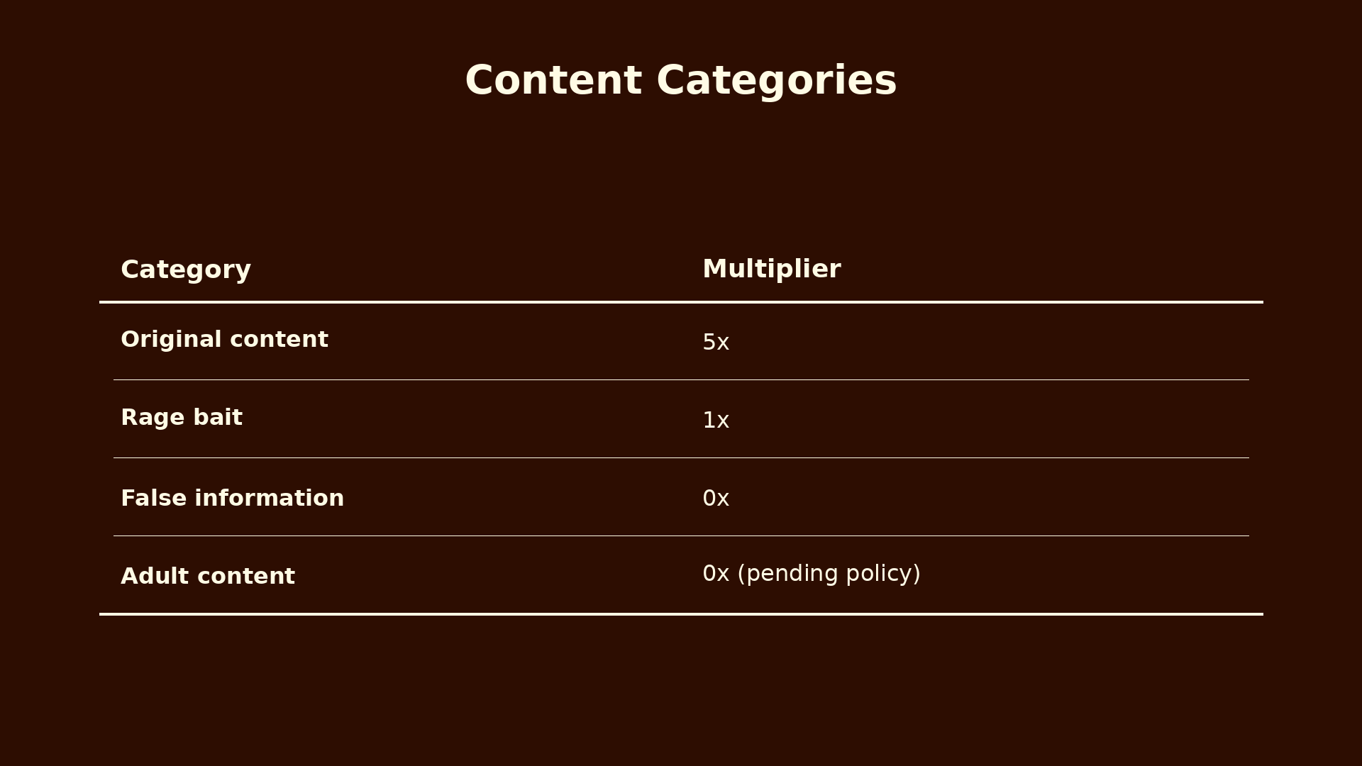 Content category multipliers