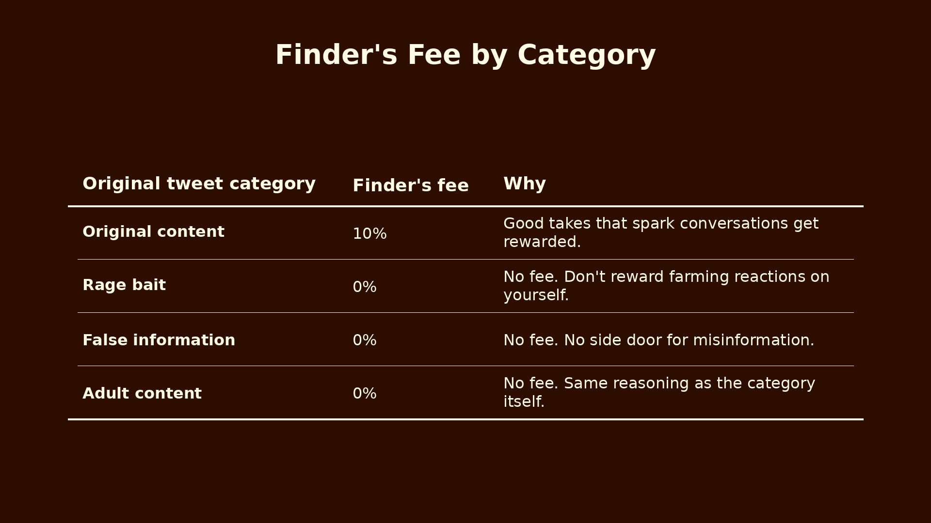 Finder's fee by content category