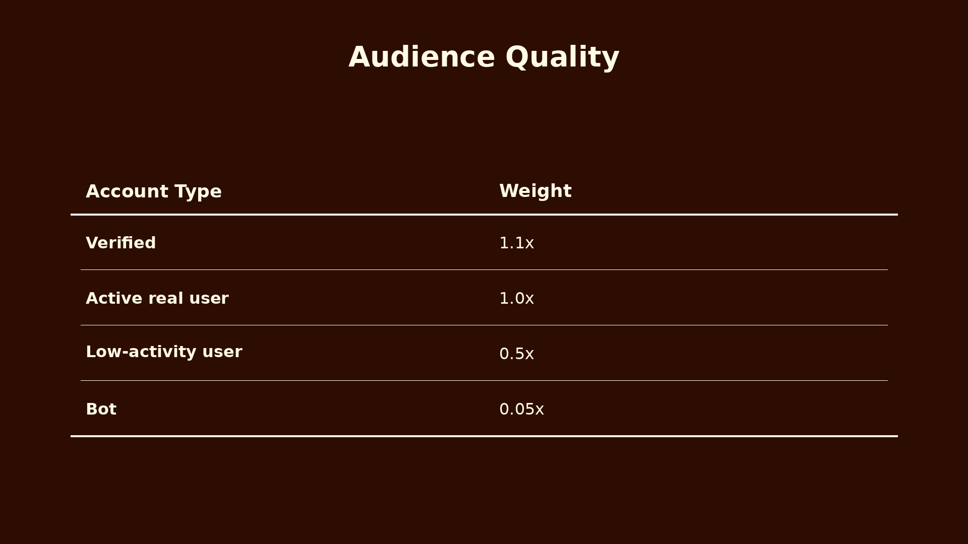 Audience quality weights by account type