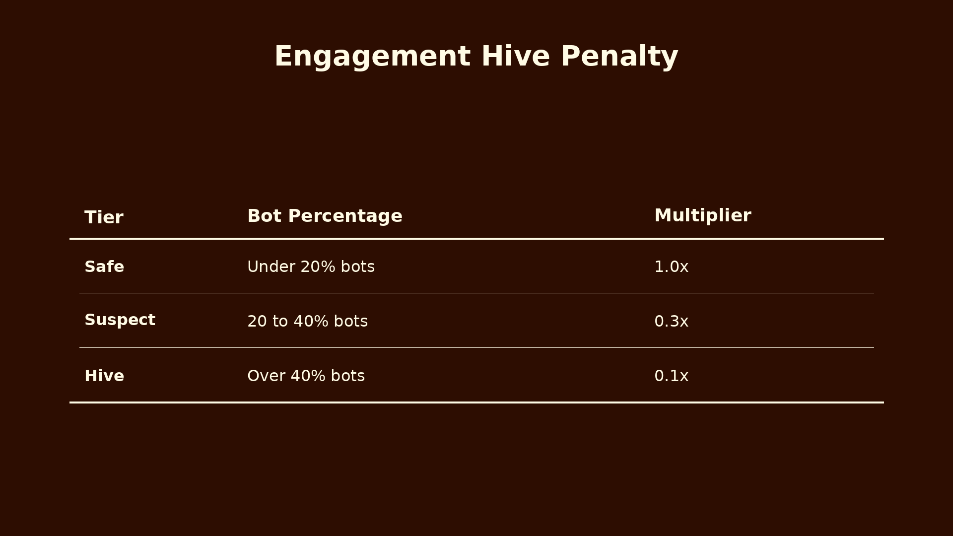 Hive penalty by bot percentage