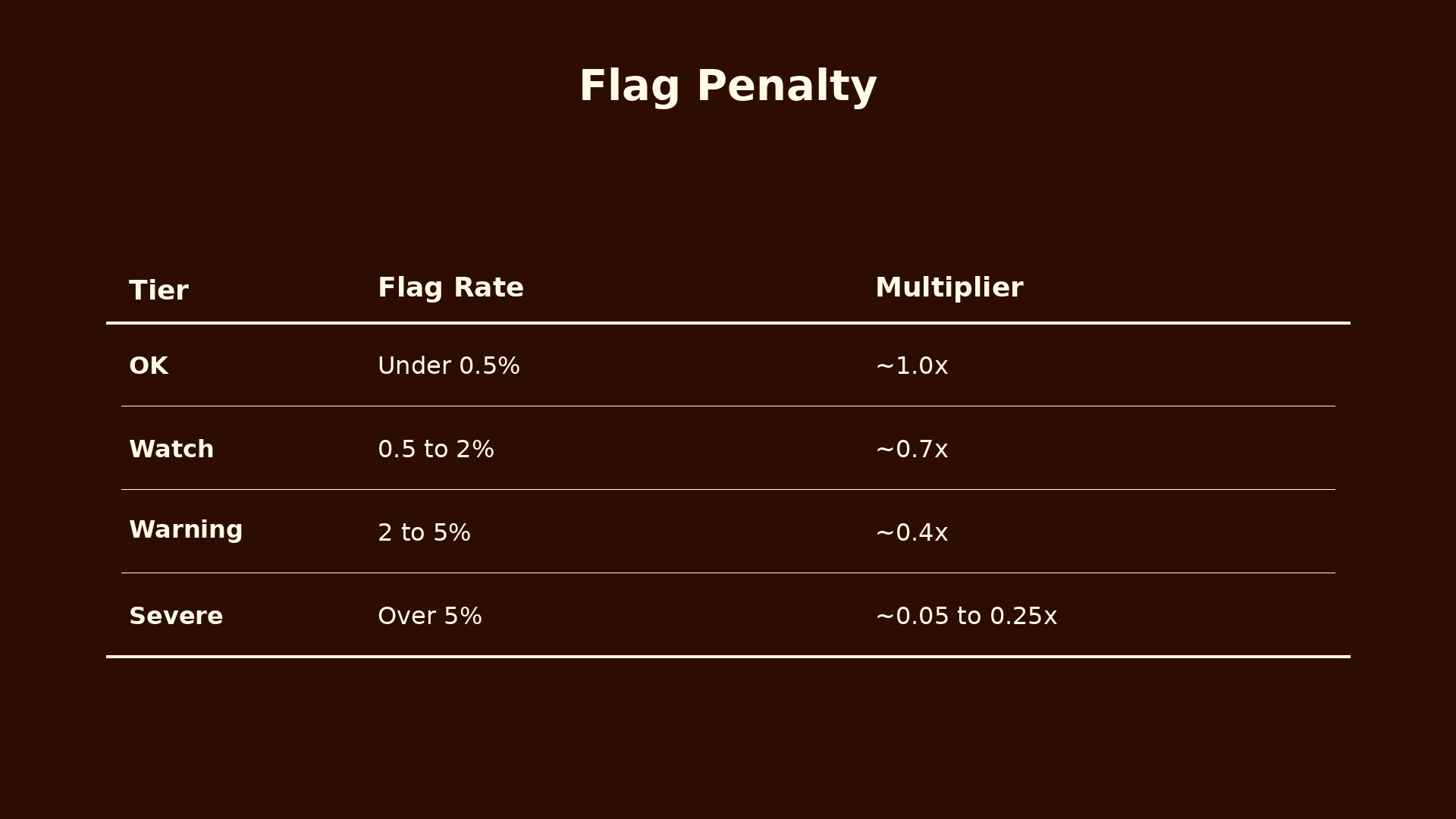 Flag penalty by flag rate