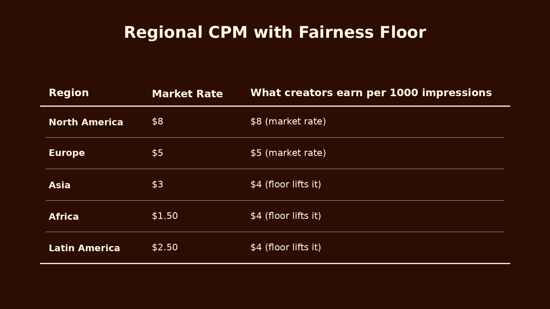 Regional CPM with fairness floor